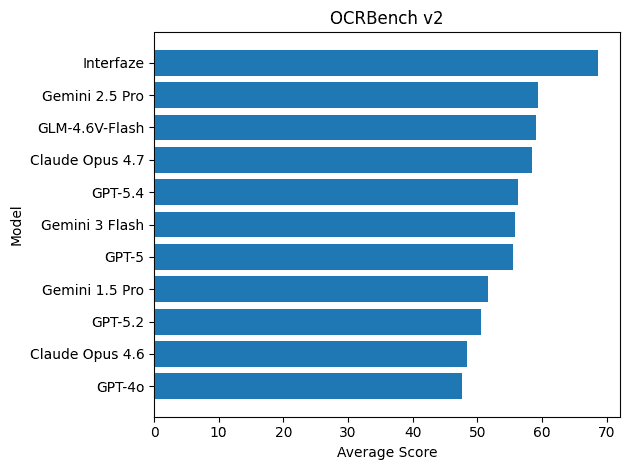 OCRBench V2 benchmark
